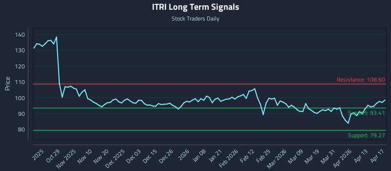 ITRI Long Term Analysis for April 18 2026
