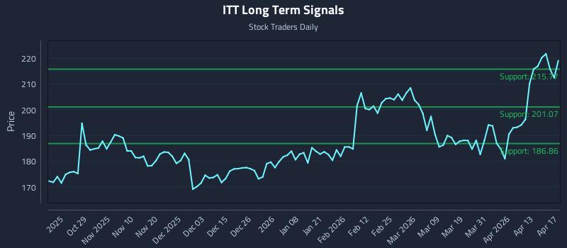 ITT Long Term Analysis for April 18 2026