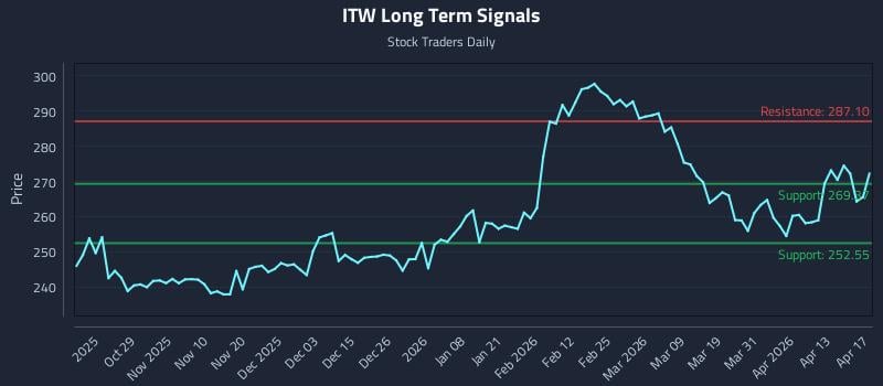 ITW Long Term Analysis for April 18 2026
