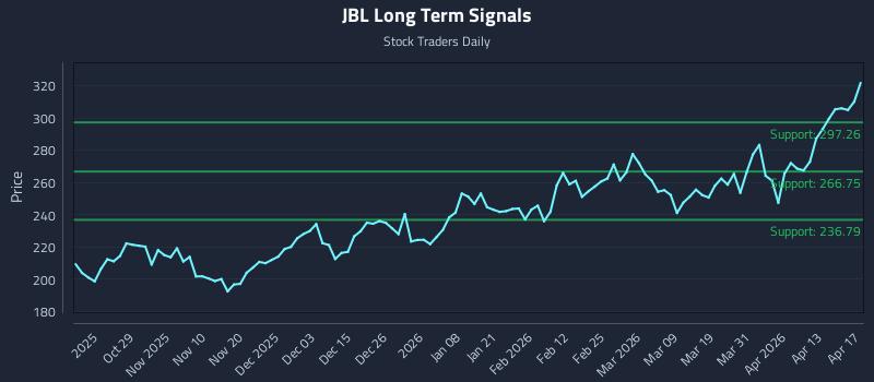 JBL Long Term Analysis for April 18 2026