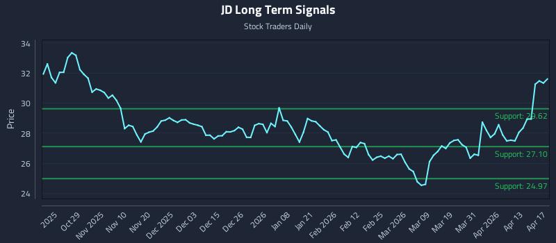 JD Long Term Analysis for April 18 2026