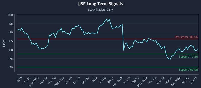 JJSF Long Term Analysis for April 18 2026
