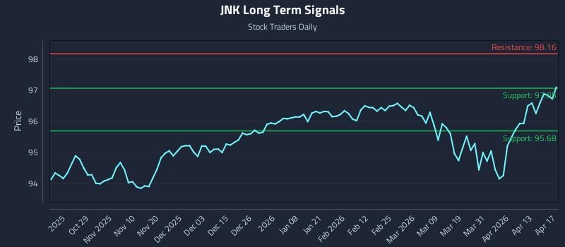 JNK Long Term Analysis for April 18 2026