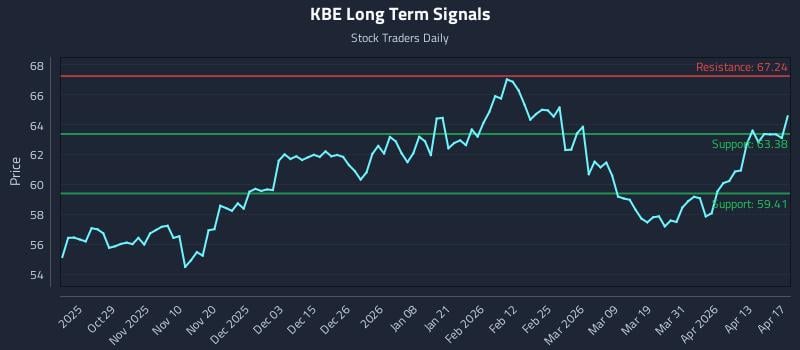 KBE Long Term Analysis for April 18 2026