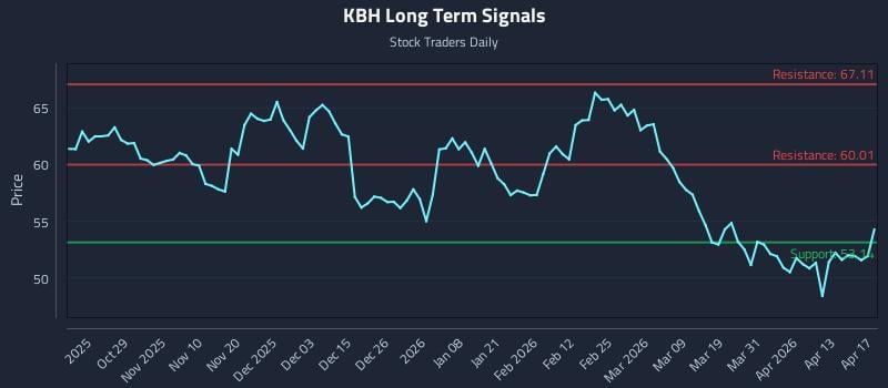 KBH Long Term Analysis for April 18 2026