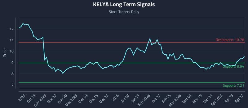 KELYA Long Term Analysis for April 18 2026