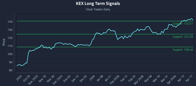 KEX Long Term Analysis for April 18 2026