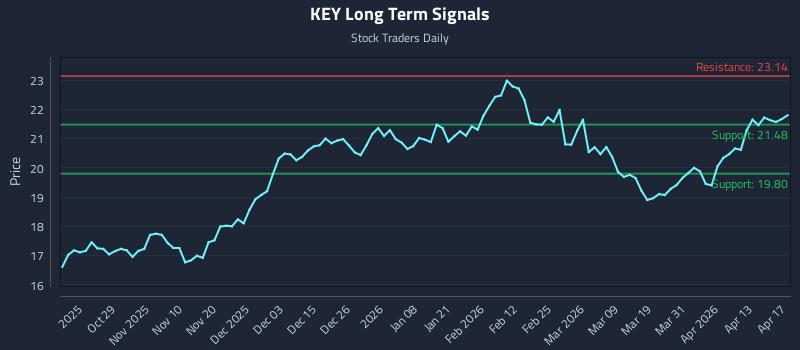 KEY Long Term Analysis for April 18 2026