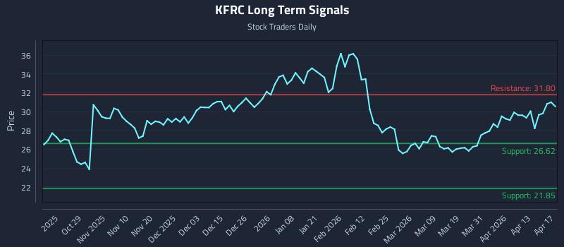 KFRC Long Term Analysis for April 18 2026