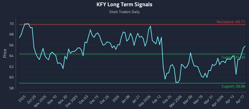 KFY Long Term Analysis for April 18 2026 KFY Long Term Analysis for April 18 2026