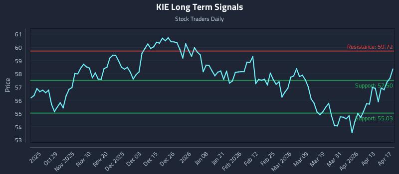 KIE Long Term Analysis for April 18 2026