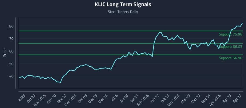 KLIC Long Term Analysis for April 18 2026