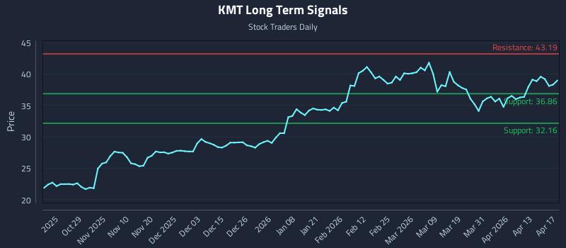 KMT Long Term Analysis for April 18 2026 KMT Long Term Analysis for April 18 2026