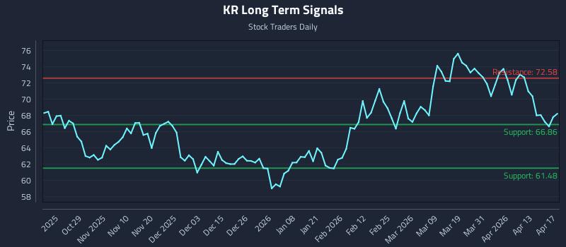 KR Long Term Analysis for April 18 2026