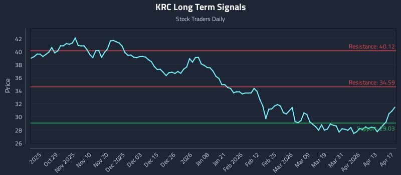 KRC Long Term Analysis for April 18 2026