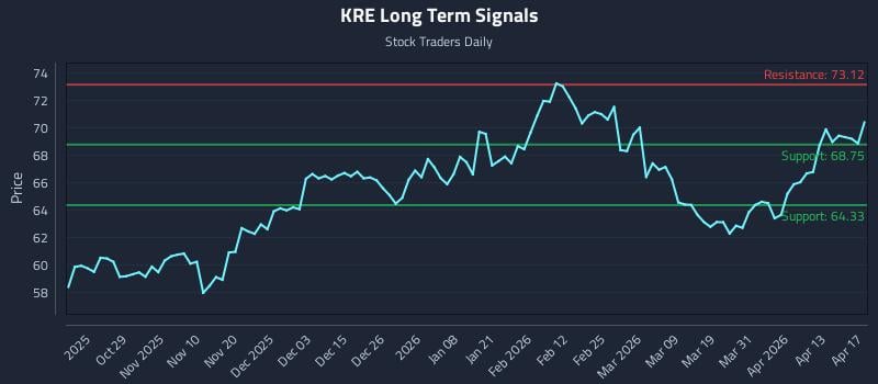 KRE Long Term Analysis for April 18 2026