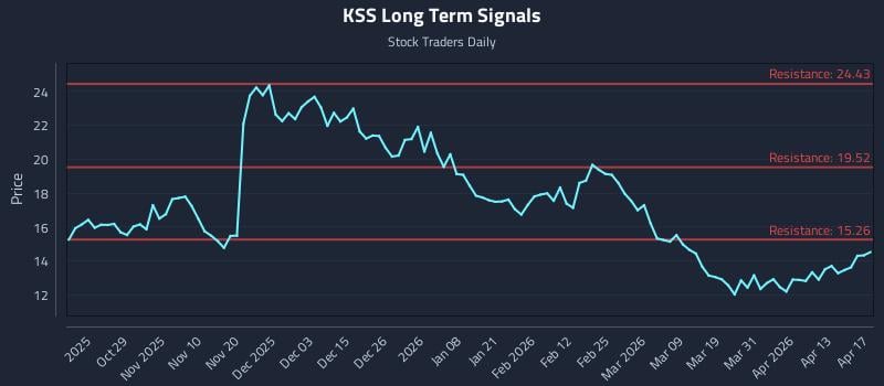 KSS Long Term Analysis for April 18 2026