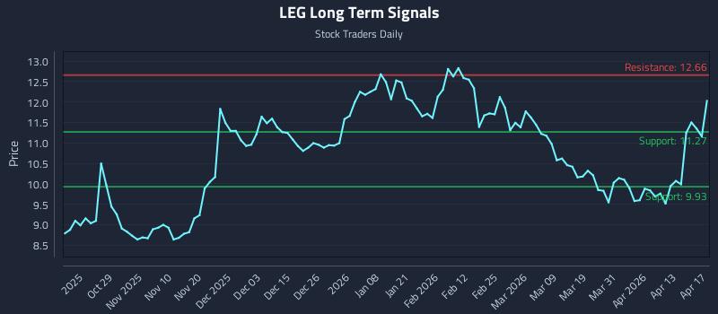 LEG Long Term Analysis for April 18 2026