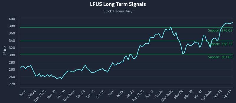 LFUS Long Term Analysis for April 18 2026