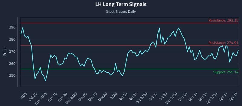 LH Long Term Analysis for April 18 2026