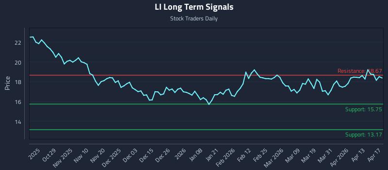 LI Long Term Analysis for April 18 2026