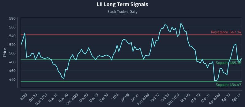LII Long Term Analysis for April 18 2026