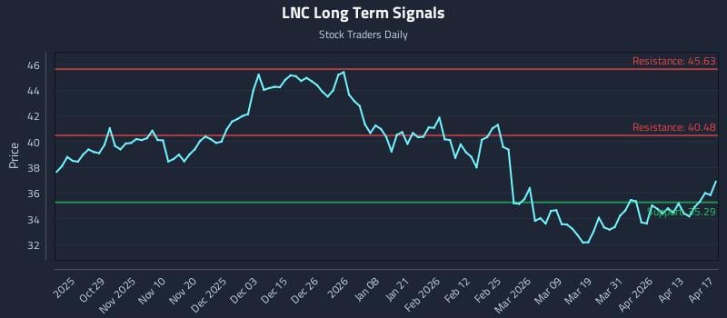 LNC Long Term Analysis for April 18 2026