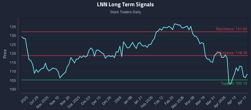 LNN Long Term Analysis for April 18 2026