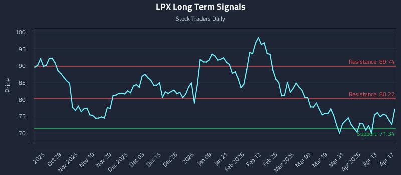 LPX Long Term Analysis for April 18 2026