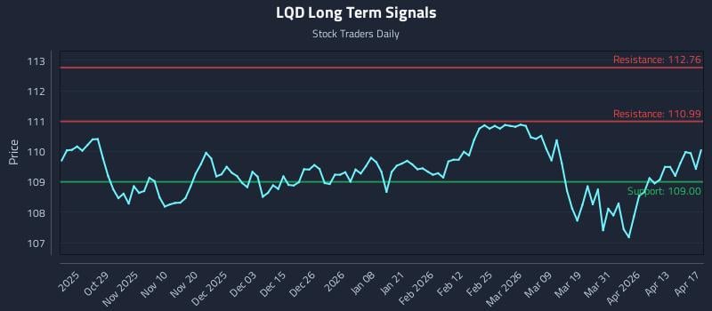LQD Long Term Analysis for April 18 2026
