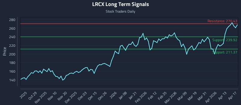 LRCX Long Term Analysis for April 18 2026