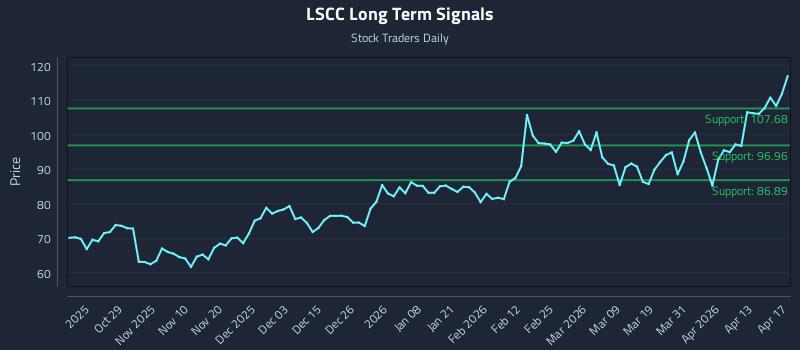 LSCC Long Term Analysis for April 18 2026