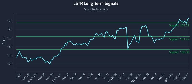 LSTR Long Term Analysis for April 18 2026
