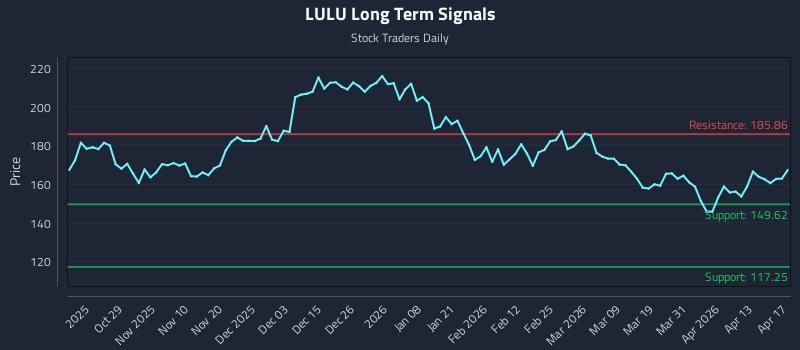 LULU Long Term Analysis for April 18 2026