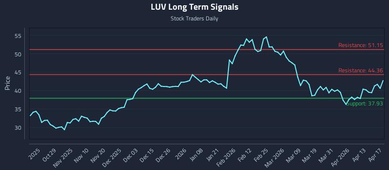 LUV Long Term Analysis for April 18 2026