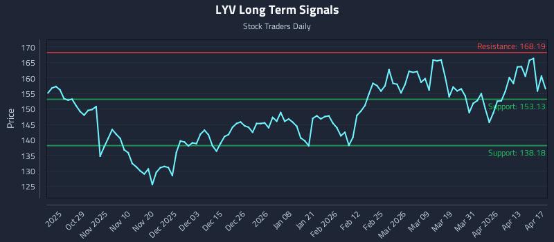 LYV Long Term Analysis for April 18 2026
