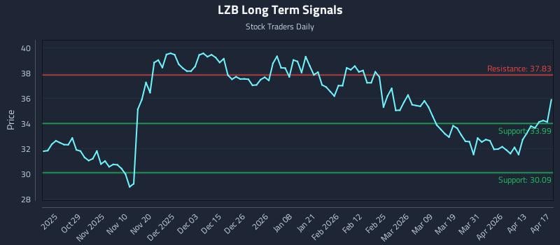 LZB Long Term Analysis for April 18 2026