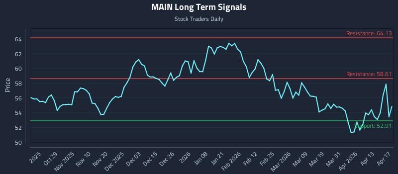 MAIN Long Term Analysis for April 18 2026