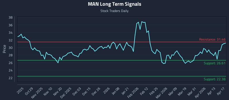 MAN Long Term Analysis for April 18 2026