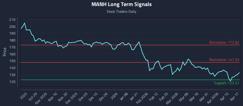 MANH Long Term Analysis for April 18 2026