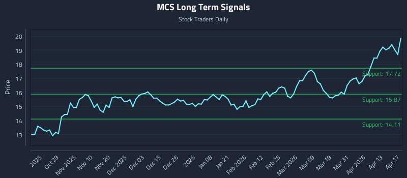 MCS Long Term Analysis for April 18 2026