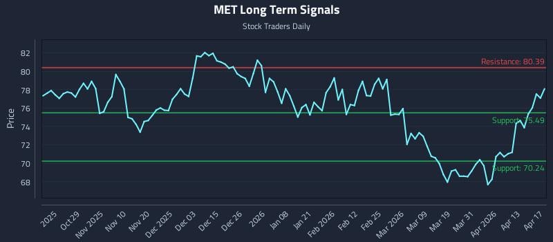 MET Long Term Analysis for April 18 2026