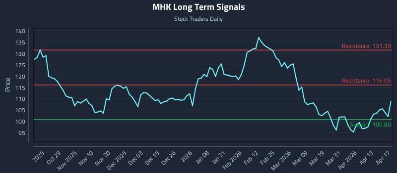 MHK Long Term Analysis for April 18 2026