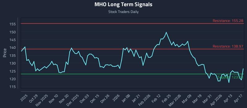 MHO Long Term Analysis for April 18 2026