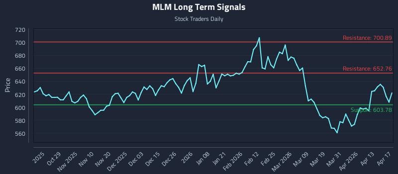 MLM Long Term Analysis for April 18 2026
