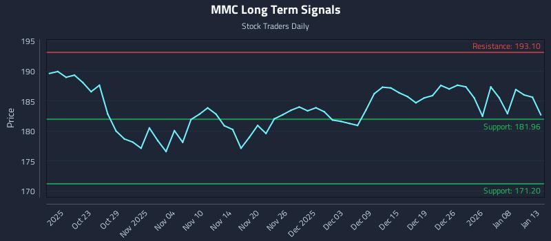 MMC Long Term Analysis for April 18 2026 MMC Long Term Analysis for April 18 2026