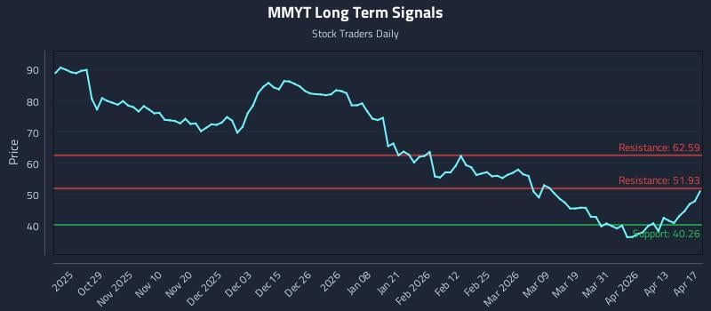 MMYT Long Term Analysis for April 18 2026