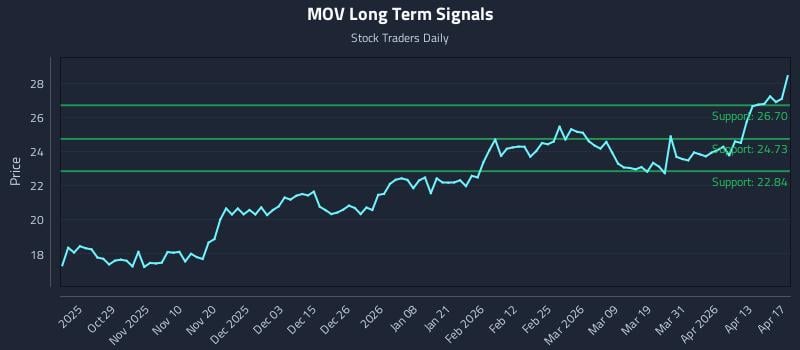 MOV Long Term Analysis for April 18 2026