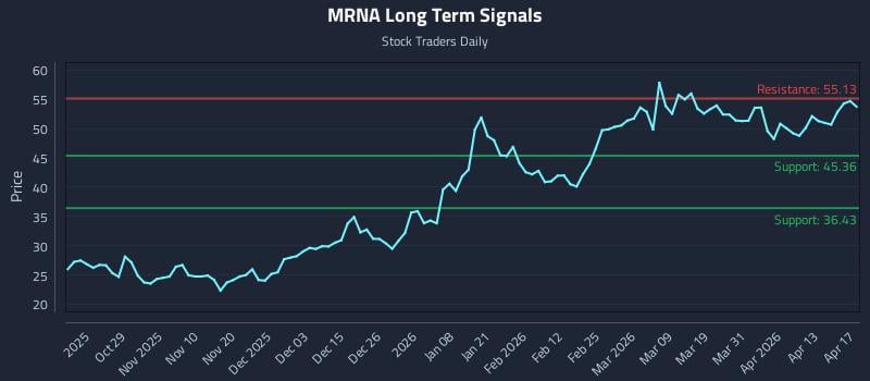 MRNA Long Term Analysis for April 18 2026