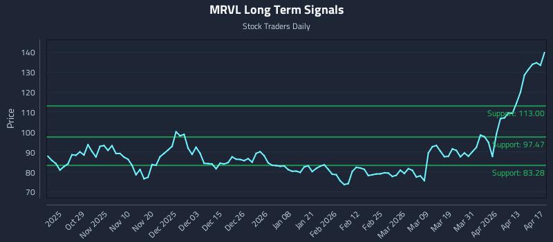 MRVL Long Term Analysis for April 18 2026 MRVL Long Term Analysis for April 18 2026